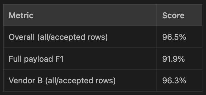 Final autoresearch results showing 97% accuracy