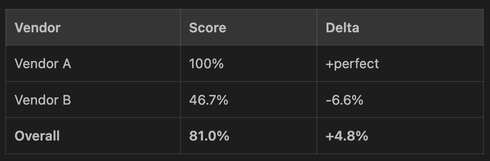 Per-vendor benchmark scores showing regression in Vendor B