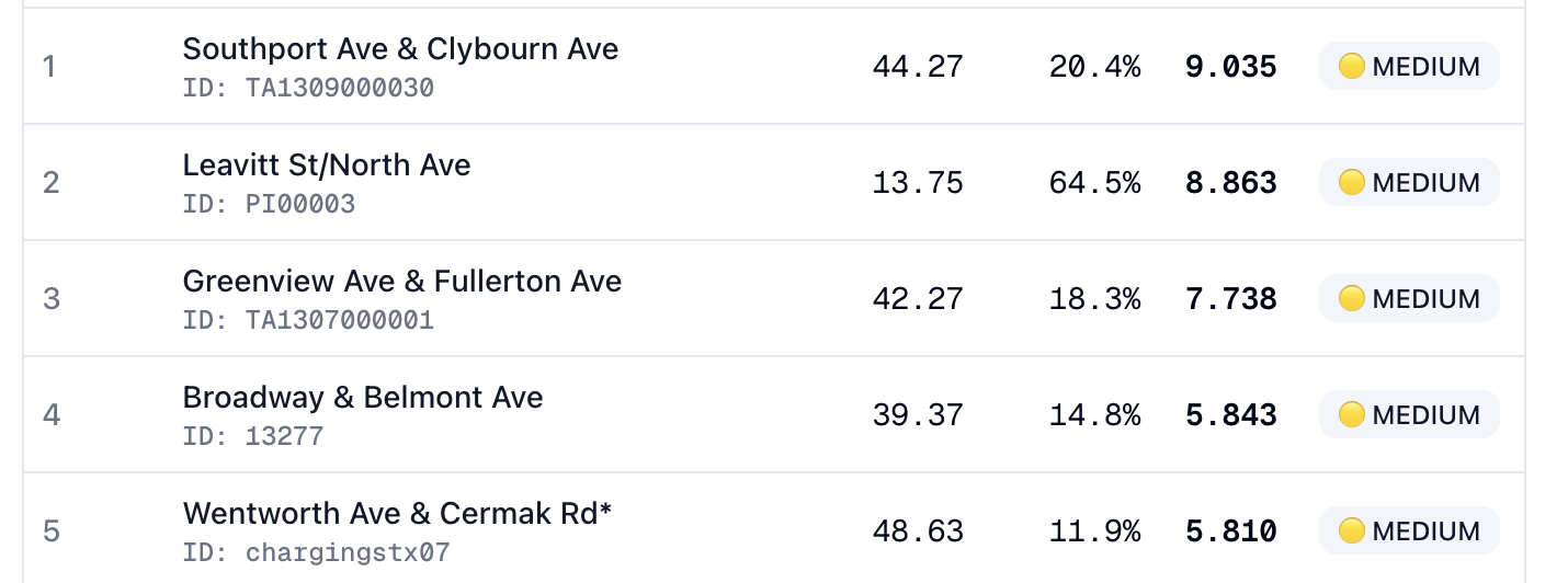 Divvy dashboard showing ride volume data