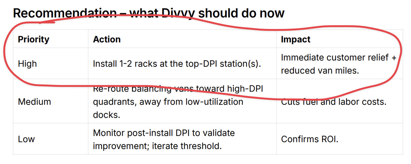 Divvy station recommendation module
