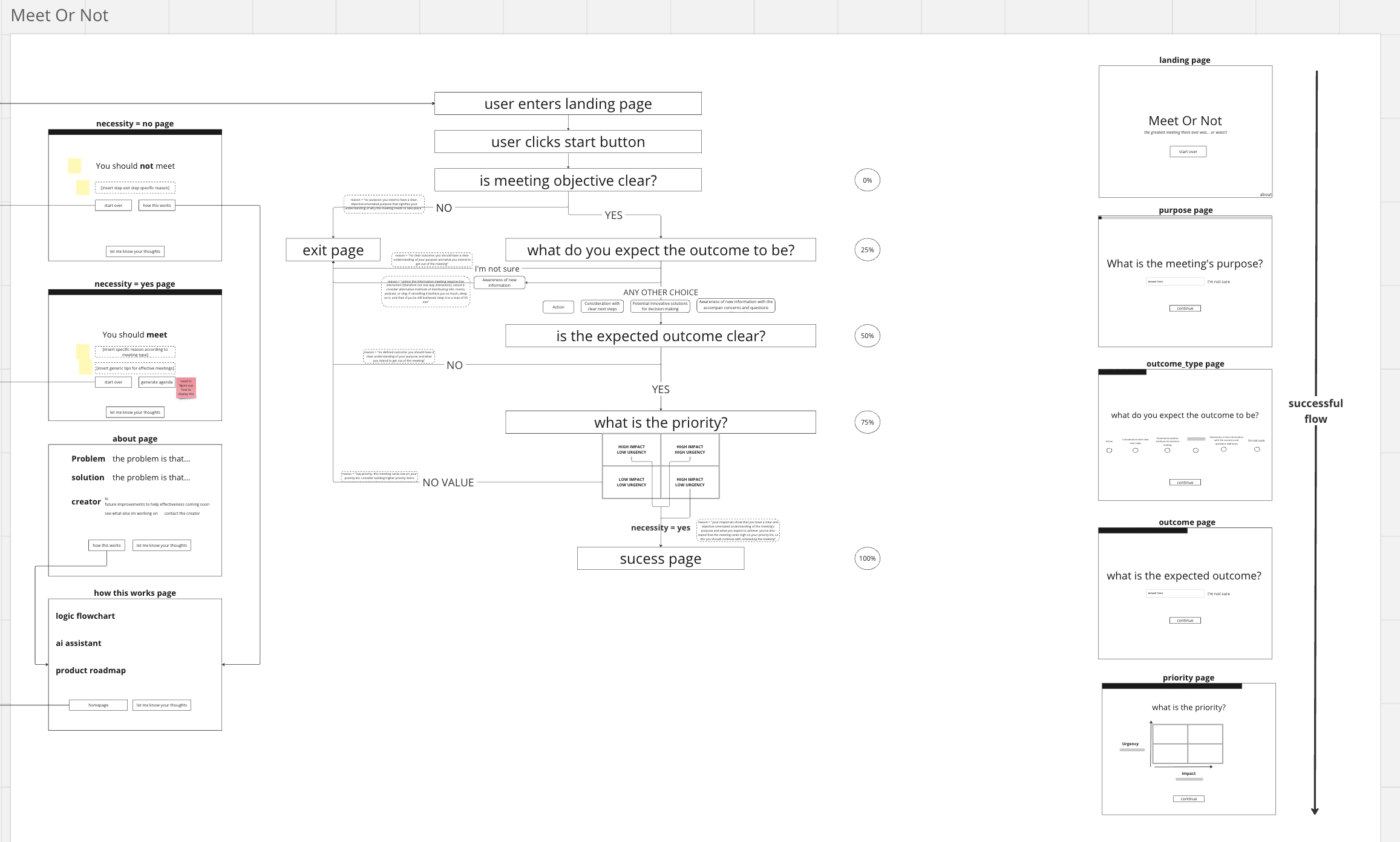 Meet-or-Not flow overview